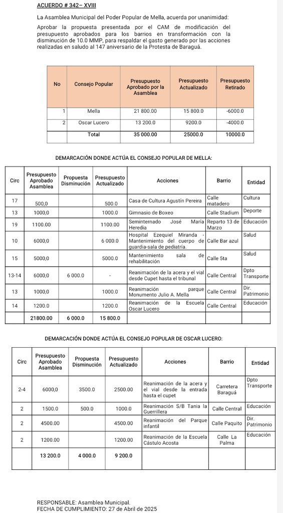 #Mella,#SantiagoDeCuba.Cumpliendo con lo establecido en Ley 132 previsto en su Art 16, Inc G, Cap 2, de las atribuciones de las AMPP, para adoptar acuerdos, es que en Sesión Ordinaria del XVIII Período de Mandato, el 25/04/025, la AMPP en Mella, adopta los sgtes dirigidos al CAM.