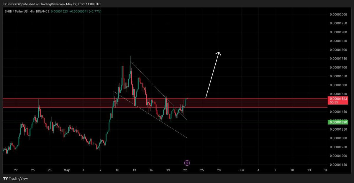 #SHIB is now ready for a 50% Upward movement 🤑🔥🚀

I am sharing #SHIBUSDT long trade details in my Exclusive Telegram channel join fast 🔥👇
Sharing Trade Setups here 👇
t.me/+Ajhq-mTTcSo2M…

#TechnicalAnalysis #CryptoTA #NewATH #BullishCrypto #BTC #Ethereum #CryptoTrading