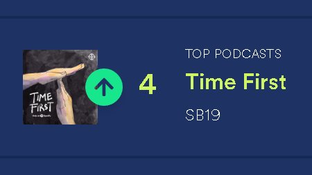 sb19_spotify's tweet photo. [ TIME FIRST | The Podcast Charts PH Update ]

TOP PODCASTS - #4
TRENDING PODCASTS - #2
TOP EPISODES: Episode 1: Rise Up - #2

Listen and stream the latest episode of 'Time First' Podcast by SB19 with Sir Gary V. if you haven't yet because a new one will be out tomorrow! 🤩

🎧https://t.co/s413Uoxful

@SB19Official 
 #SB19 #SB19TimeFirst