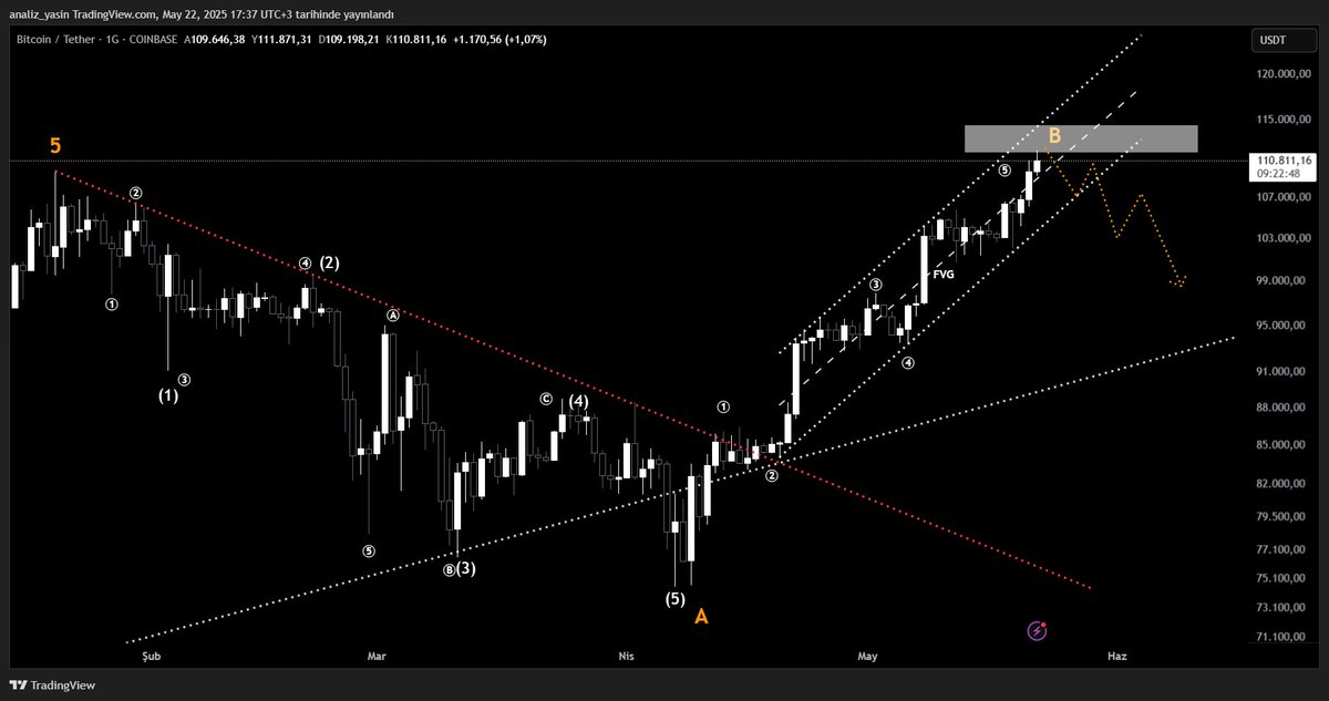 YsnWave's tweet photo. Günlük yapıda takip ettiğim BTC grafiği✍️

-Beyaz kutu üzerinde günlük kapanış yapamadığı sürece geri çekilmeler görebiliriz. 

-Geri çekilme durumunda sırasıyla 102.800 $ ve 98.500 $ seviyelerini destek bölgeleri olarak takip edebiliriz.

-Beyaz kutu üzerinde günlük kapanış yaparsa düşüş senaryosu iptal olur.

https://t.co/gSoeyQAeMq

#BTC #ETH