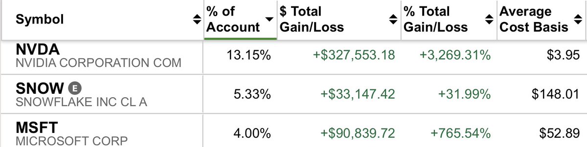 FIREDUpWealth's tweet image. 2015: "Microsoft $MSFT is trash!" 😴
2022: "Nvidia $NVDA at $15? Nah, buy $AMD or $INTC!" 🤡
2024: "Snowflake $SNOW is a flop!" 🙄

Me? I tune out the noise, stack my gains, and build my empire. 🤑