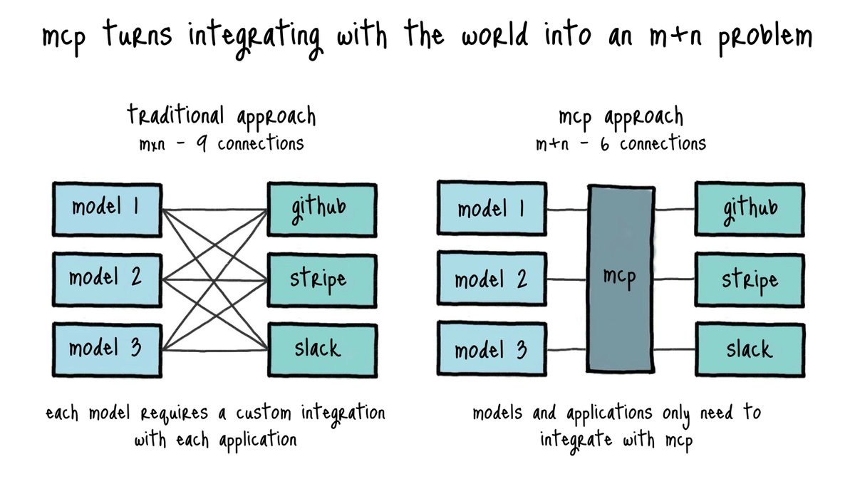 MCP is so cool that I'm giving a FREE talk about it.

Anyone can join. If you want to learn about this protocol and understand how you can get started with it, read on:

I'll be covering the following topics:

1. Why do we need MCP? What problem does it solve?
2. What's the