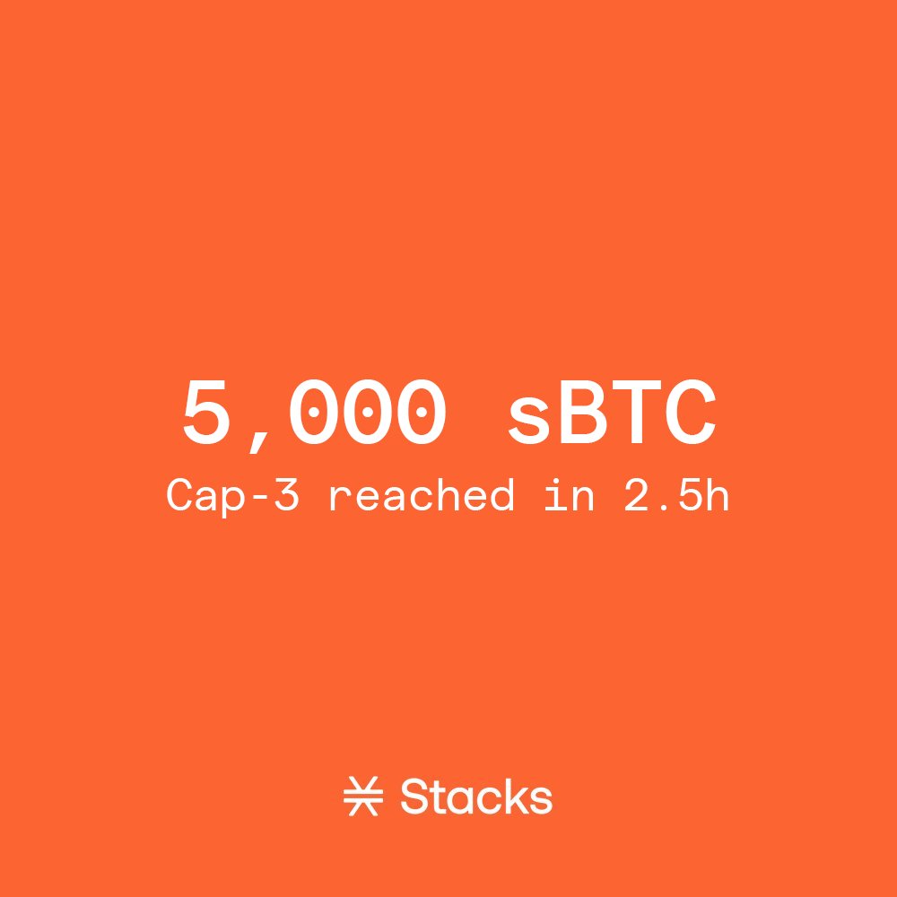 sBTC Cap-3: Full.

We reached the 5,000 sBTC cap in less than 2.5 hours.

BTCFI is inevitable.