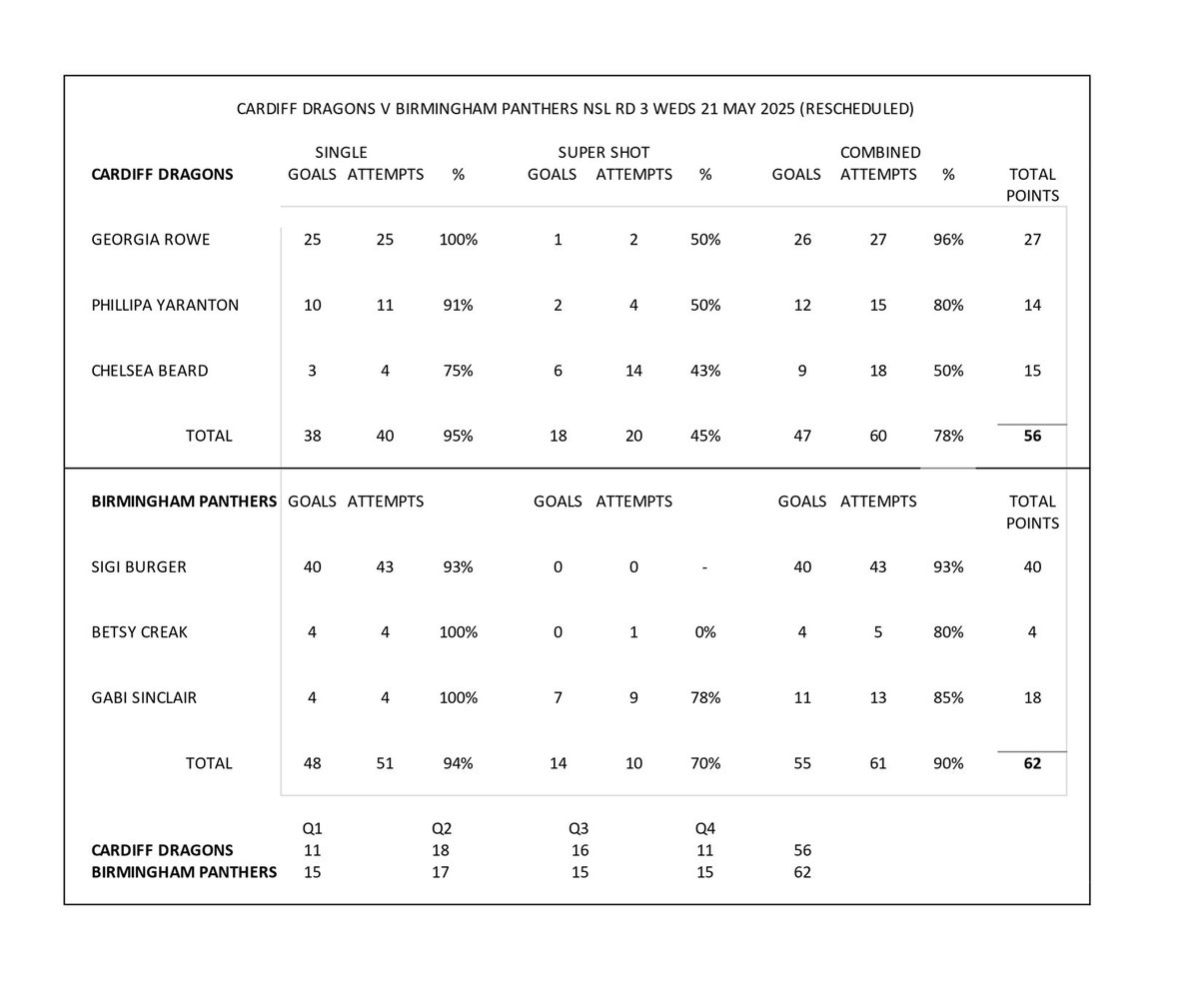 nettystats's tweet image. Dragons v Panthers Rd 3 complete,so here’s an updated team analysis after 10 Rds 
Forest have most Supershots, 130, and highest proportion of points coming from Supershots (39%). Pulse top scorers with 671. Thunder most single goas 476