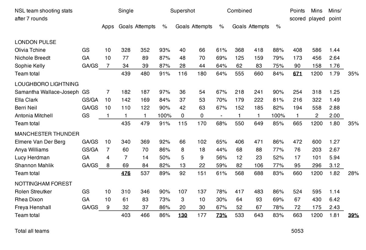 nettystats's tweet image. Dragons v Panthers Rd 3 complete,so here’s an updated team analysis after 10 Rds 
Forest have most Supershots, 130, and highest proportion of points coming from Supershots (39%). Pulse top scorers with 671. Thunder most single goas 476