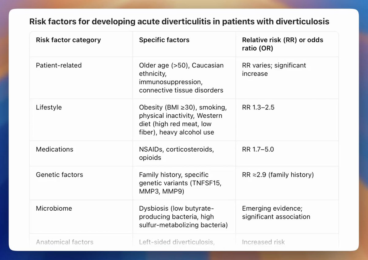 #AskPathway — What are the established risk factors for developing acute diverticulitis in patients with known diverticulosis?

pathway.md/ai/history/639…