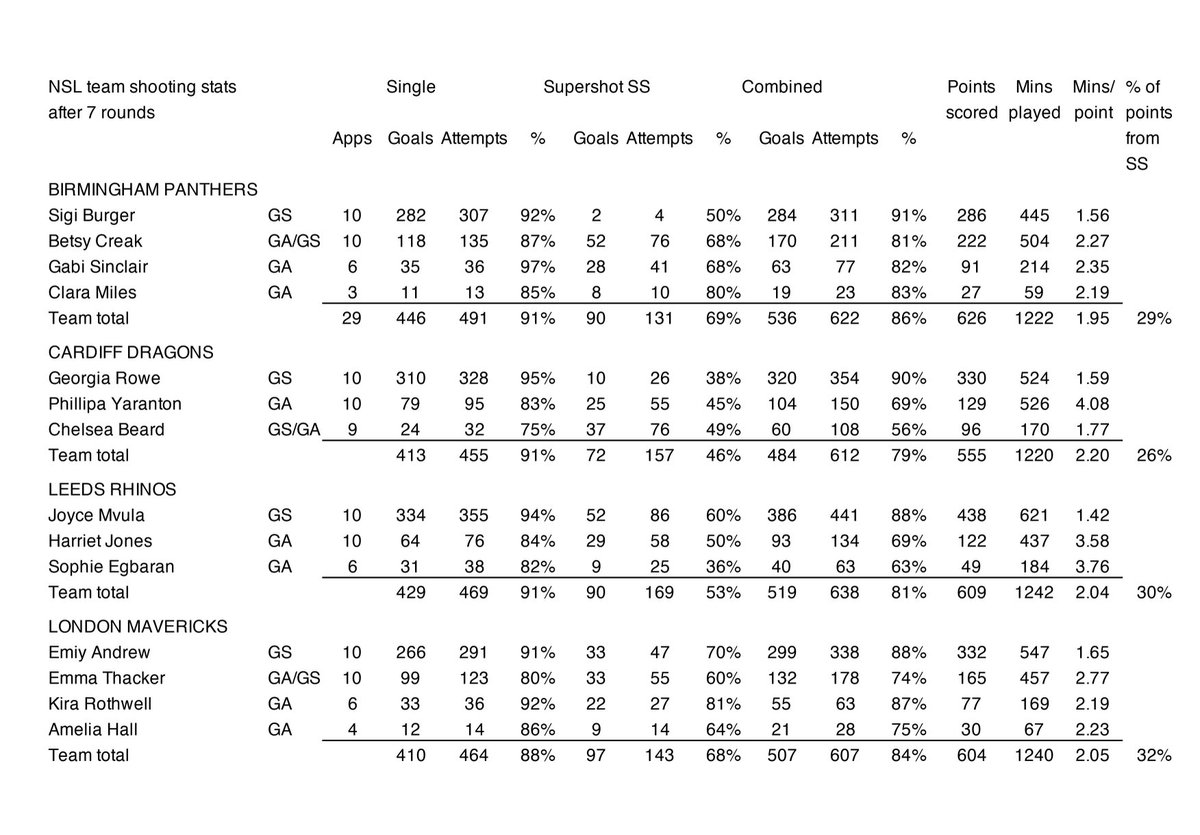 nettystats's tweet image. Dragons v Panthers Rd 3 complete,so here’s an updated team analysis after 10 Rds 
Forest have most Supershots, 130, and highest proportion of points coming from Supershots (39%). Pulse top scorers with 671. Thunder most single goas 476