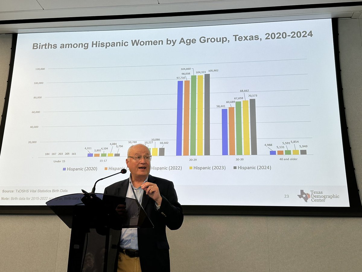 .<a href="/TexasDemography/">Texas Demographic Center</a>’s Lloyd Potter says birth rates are declining as more women delay child birth. Hispanic women especially are delaying child bearing years to 20-29. #data 

Potter says it’s a “good news story” because that means these women are #txed and in the #txworkforce.
