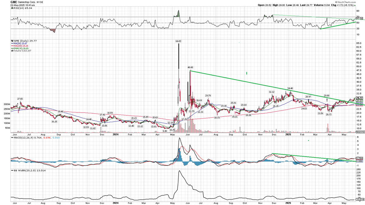 ChartDiligence's tweet image. $GME bulls breaking more and more key levels, building up some solid momentum. The $GME shorts are one and the same as OTC shorts, as the former gets squeezed so will the latter. When $GME is breaking the Dec/Jan peaks in the mid $30s, watch the OTC because you'll see much less…