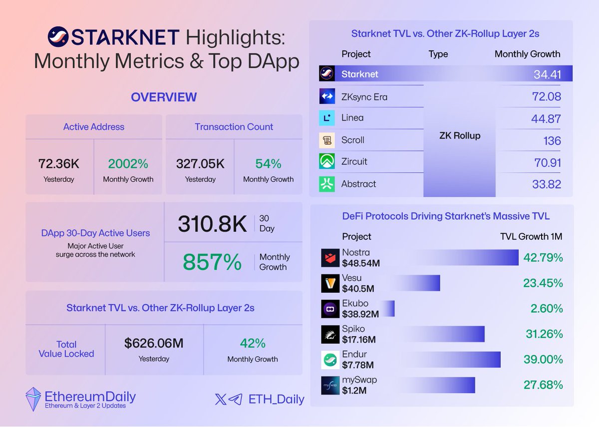 Ethereum Daily (@eth_daily) on Twitter photo Monthly Metrics & Top DApp on <a href="/Starknet/">Starknet ๐บ๐ฑ</a>
๐น Active addresses: +2002%
๐น Transactions: +54%
๐น DApp active users (30D): +857%
Starknet leads all ZK-Rollup Layer 2s in TVL = $626M (+42% MoM)
Top L2s by TVL:
โซ๏ธ <a href="/Starknet/">Starknet ๐บ๐ฑ</a> โ $622.08M
โซ๏ธ<a href="/zksync/">ZKsync (โ, โ)</a> โ $604.83M
โซ๏ธ<a href="/LineaBuild/">Linea.eth</a> โ Monthly Metrics & Top DApp on <a href="/Starknet/">Starknet ๐บ๐ฑ</a>
๐น Active addresses: +2002%
๐น Transactions: +54%
๐น DApp active users (30D): +857%
Starknet leads all ZK-Rollup Layer 2s in TVL = $626M (+42% MoM)
Top L2s by TVL:
โซ๏ธ <a href="/Starknet/">Starknet ๐บ๐ฑ</a> โ $622.08M
โซ๏ธ<a href="/zksync/">ZKsync (โ, โ)</a> โ $604.83M
โซ๏ธ<a href="/LineaBuild/">Linea.eth</a> โ