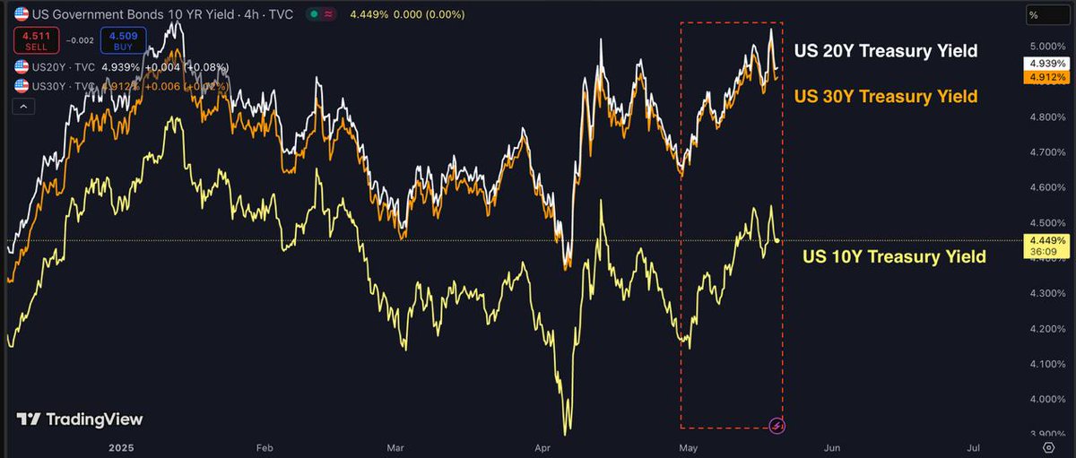 1/2
Markets are flashing mixed signals:
🔺 Long-end yields are rising—pointing to inflation fears and fiscal stress
🔻 Short-term rates still price in Fed cuts

This disconnect won’t hold forever. When it breaks, volatility will follow. Stay alert.