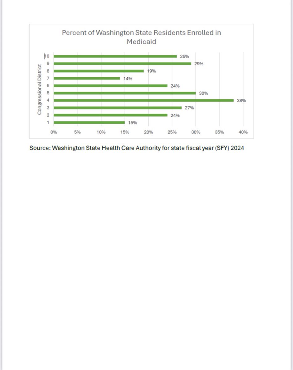 It’s sad that House Republicans ignored pleas from their own constituents, even those in their own party. 

State and local officials know we cannot afford Medicaid cuts. Medicaid is foundational to our health care system, is relied on by over 1.9 million Washingtonians, and