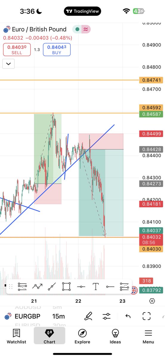 Only1LytaFunds's tweet photo. EURGBP
Short position Hit TP unto the next👜🔐✅ https://t.co/z4NpxdgsrH