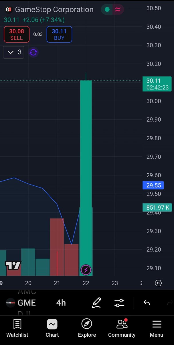 ODB123's tweet photo. BOOM.💥💥💥💥 $GME just detonated off the $28 base.

+7.34%
Full-body candle.
No wick.
No chill.
Volume? 850K+

That’s not retail. 

That’s a desk saying, “we’re in.”

If it holds above $30.11… gamma ignition sequence is live.

Next stop: melt-up.

#GME #MOASS #GammaFuel https://t.co/VkMx1XTbfB