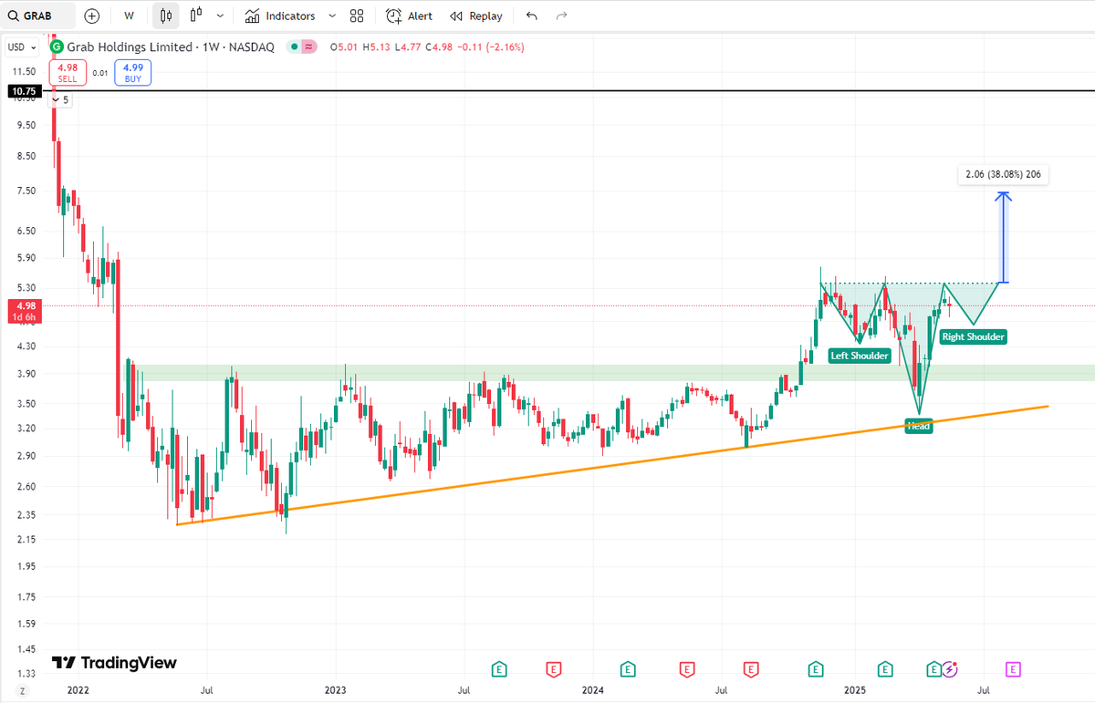 $GRAB: Can't unsee the giant weekly inverse head and shoulders forming on #GRAB. The right shoulder could be more shallow than shown.

Price target (if triggered): $7.4/$7.5🍿

<a href="/amitisinvesting/">amit</a>, this continues to look great!