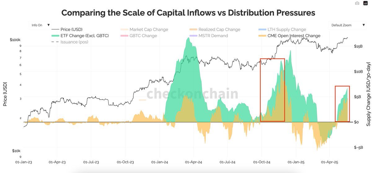Alex_Kerya's tweet photo. 1/ #Bitcoin saw $8B in ETF inflows and $4B rise in CME futures open interest over 5 weeks.
This dual surge resembles the setup that occurred during an all-time high breakout in November 2024.
But is it bullish conviction, or just arbitrage? ⬇️ 🧵
#ETFs #BullRun https://t.co/KUOTxP7ERB