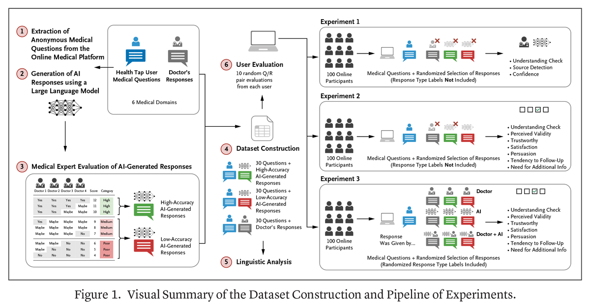 This article analyzes how nonexperts perceive AI-generated medical advice, finding that it is often rated as accurate as — or better than — doctor responses, raising concerns about overreliance and potential harm from incorrect guidance. Full article: nejm.ai/43xKDG0