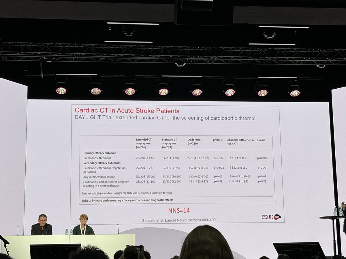 Jan Scheitz 🧠⚡️❤️ (@jan_frisch) on Twitter photo Just published in <a href="/TheLancetNeuro/">The Lancet Neurology</a> and presented at #ESOC2025
The DAYLIGHT RCT showing improved detection of cardiac thrombi without delay in IVT by extended CT angiography including the heart.
Great effort by <a href="/SposatoL/">Luciano Sposato 🇦🇷🇨🇦</a> & <a href="/RodrigoBagur/">Rodrigo Bagur 🇦🇷🇨🇦</a> and team
👏👏👏
sciencedirect.com/science/articl… Just published in <a href="/TheLancetNeuro/">The Lancet Neurology</a> and presented at #ESOC2025
The DAYLIGHT RCT showing improved detection of cardiac thrombi without delay in IVT by extended CT angiography including the heart.
Great effort by <a href="/SposatoL/">Luciano Sposato 🇦🇷🇨🇦</a> & <a href="/RodrigoBagur/">Rodrigo Bagur 🇦🇷🇨🇦</a> and team
👏👏👏
sciencedirect.com/science/articl…