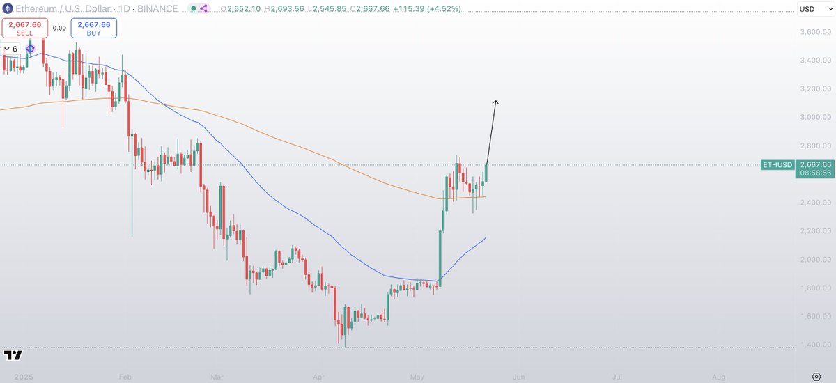 $ETH is HUNGRY for $3k.

14 daily closes above the 200D EMA, with wicks below eaten up.

Very very clean PA.

$3K next, maybe by tomorrow.

"I KNOW SOMETHINGGGGG" 😅