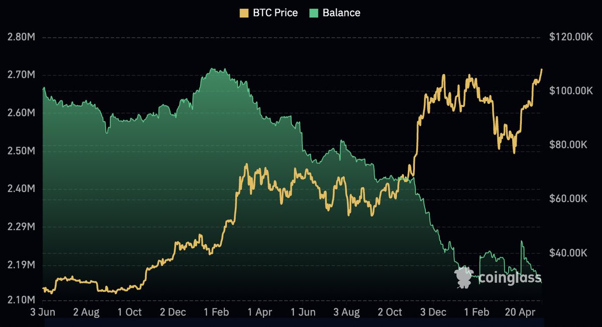 #BITCOIN BALANCE ON EXCHANGES HITS AN ALL TIME LOW.

SUPPLY SHOCK INCOMING 🚀