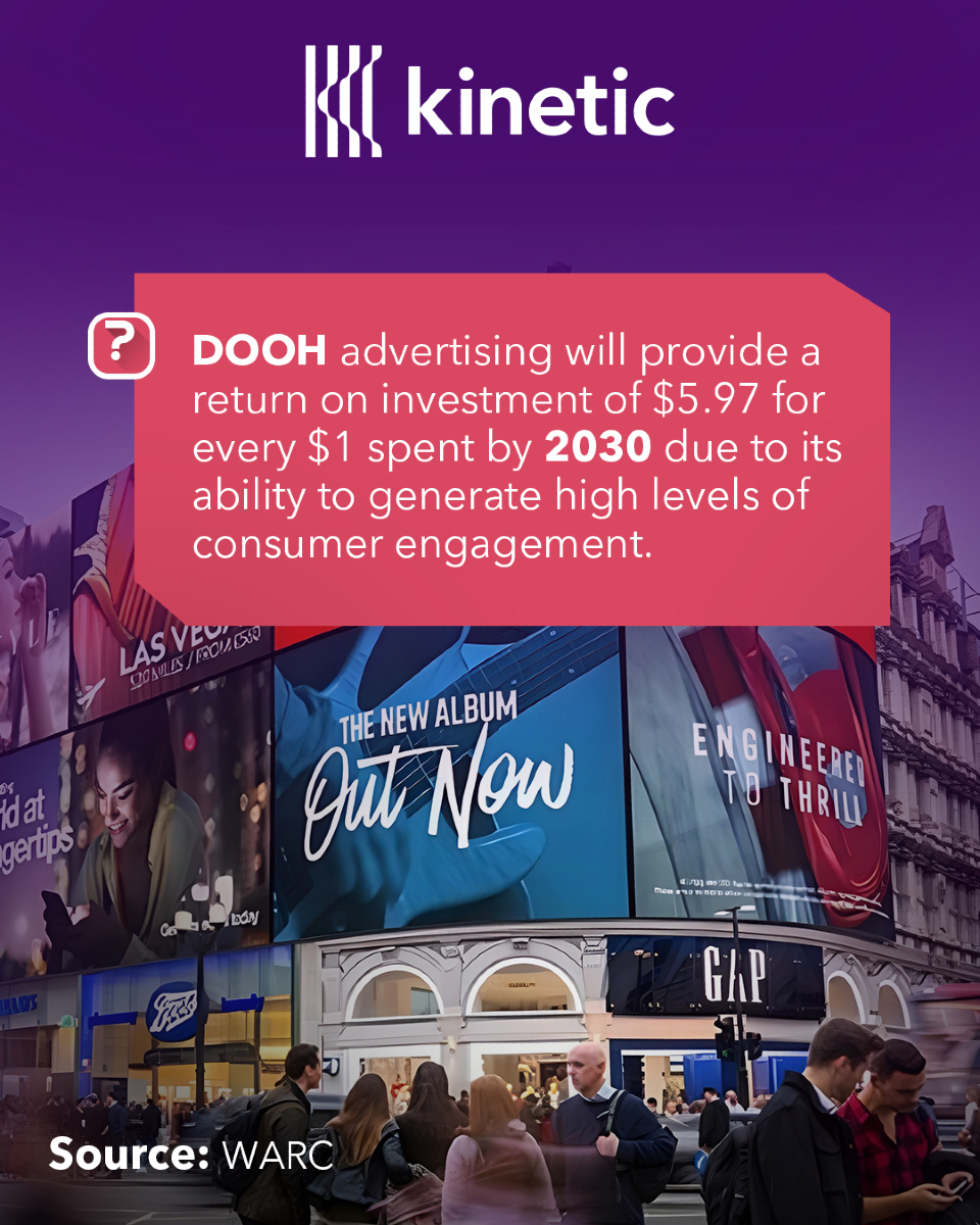 KineticPakistan's tweet photo. 𝐃𝐢𝐝 𝐘𝐨𝐮 𝐊𝐧𝐨𝐰?🧐 DOOH advertising will provide a return on investment of $5.97 for every $1 spent by 2030 due to its ability to generate high levels of consumer engagement. 

𝐒𝐨𝐮𝐫𝐜𝐞: WARC

#Kinetic #DOOH #OutOfHome #DigitalAdvertising #ProgrammaticOOH #WARC https://t.co/I1TEgEzj2v