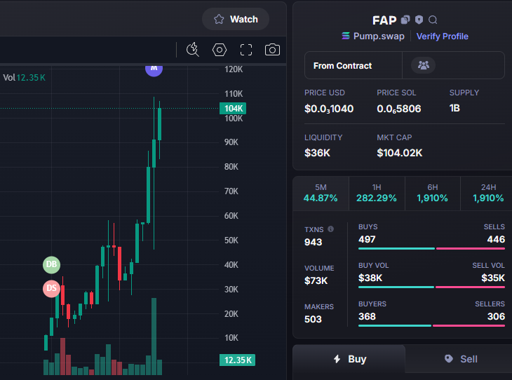 DONE :    26X
$FAP   #FAP 
Called Private :       4K
Called Public   :       106K
CA -  CCnT9Ez51TgAjwGEEbGp7Q9DUBEEsgNLskZX8t4Ypump
TG: t.me/BatManVipCall