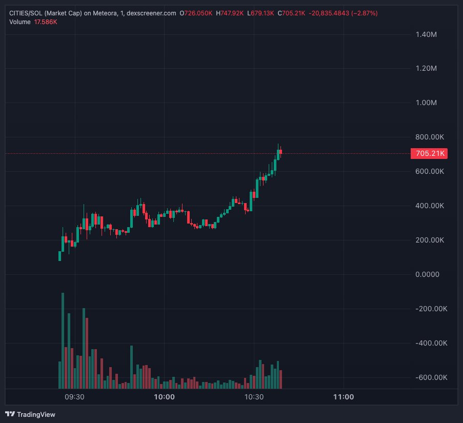 metacaller's tweet photo. 4X $CITIES tapped new ath 800K mc now ๐ฅ๐ฅ๐ฅ
Tapped new ath here send it HIGHER!!! #NETWORKCITIES
Posted on TG - https://t.co/oOnZTZKEZf
https://t.co/pkUc1dFSaL https://t.co/pTPkeLA1Ds
