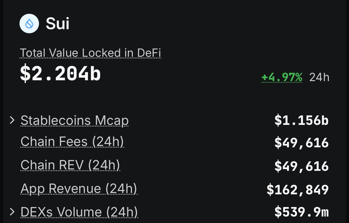 BREAKING: $SUI (<a href="/SuiNetwork/">Sui</a>) HAS SURPASSED $2,200,000,000 IN TOTAL VALUE LOCKED
