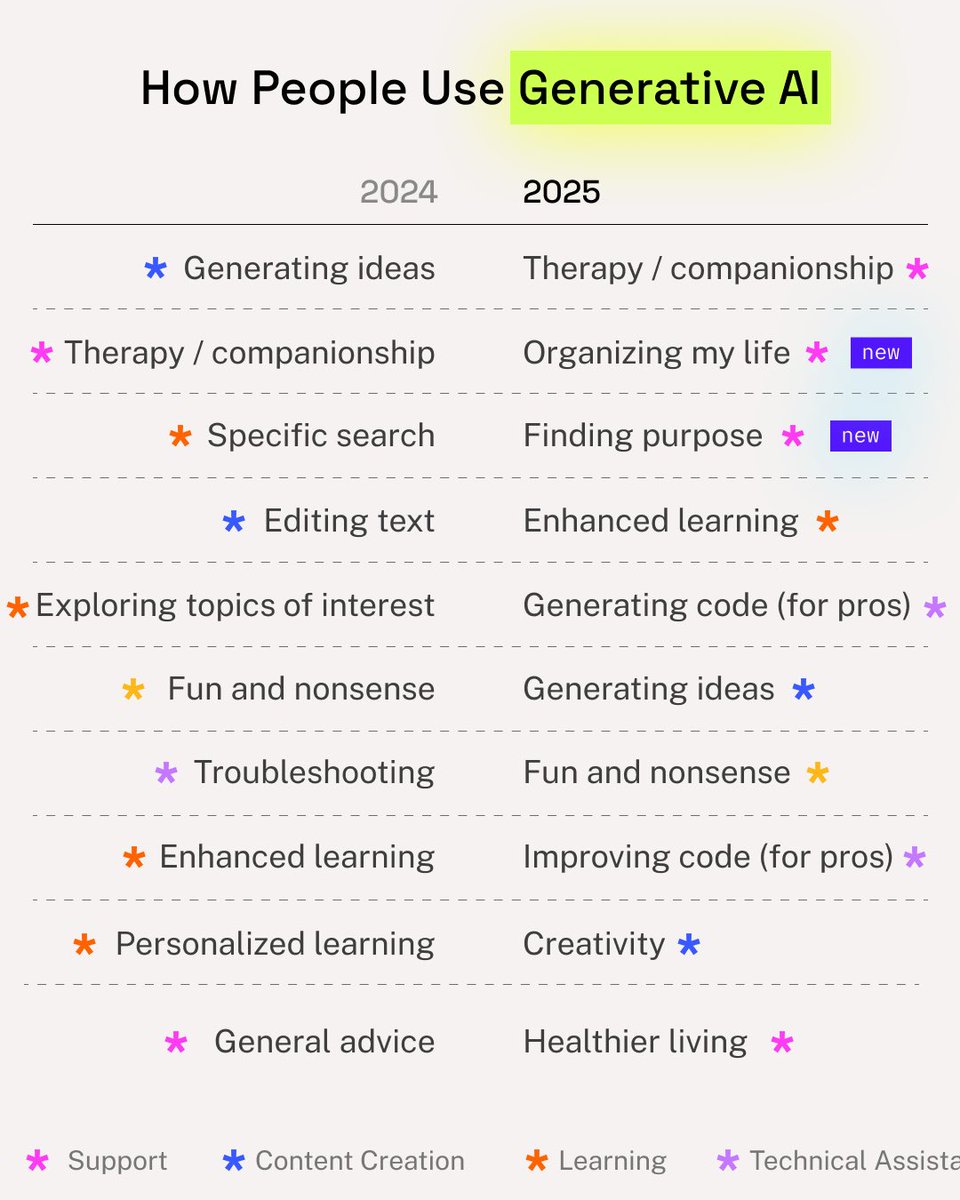 How do you use AI? 💬👇