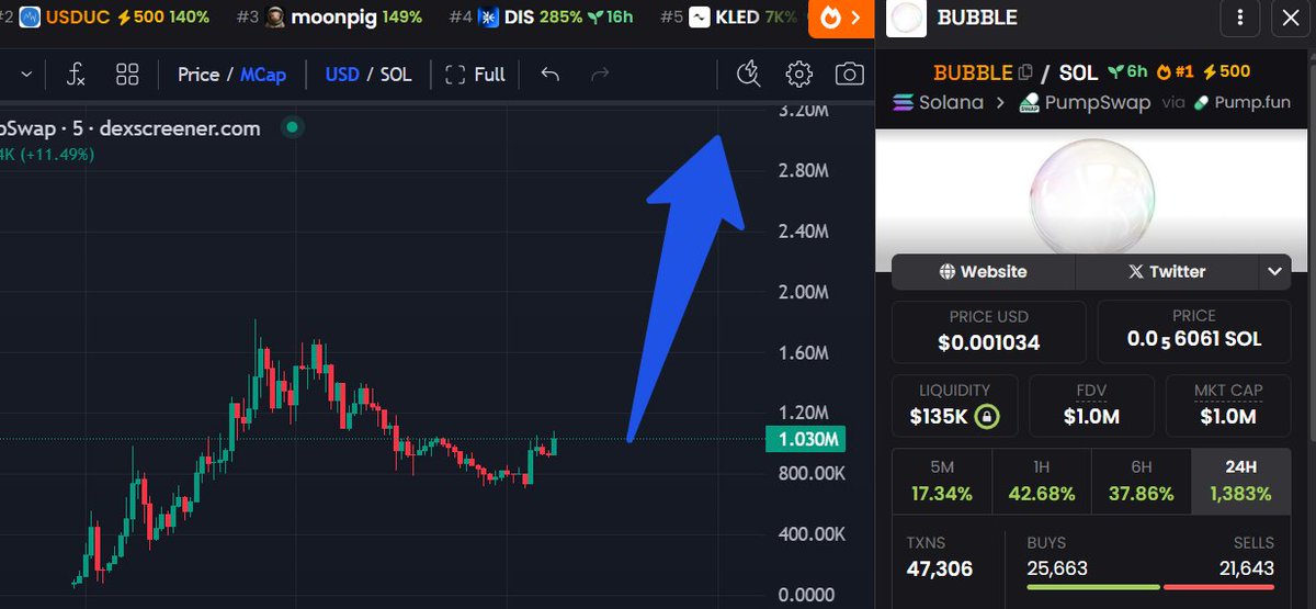 Pilot_Crypto7's tweet photo. Are you ready to upgrade ATH at $BUBBLE?

The token is not showing itself badly and it looks like it is ready to update the ATH
- Mkt Cap $1.0M
- 2.600 Holders
- A rapidly growing community https://t.co/3jbTJjl7Eo