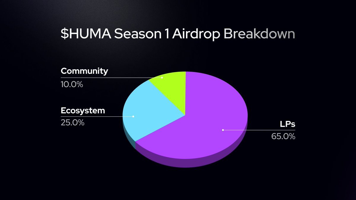 OxMiracle. (@oxmiraclechi) on Twitter photo HUMAFINANCE AIRDROP? HERE’S MY TAKE. <a href="/humafinance/">Huma Finance 🟣</a>
The Huma Finance Season 1 Airdrop is a powerful step toward decentralizing PayFi.
With 5% of $HUMA allocated to LPs, ecosystem partners, and the community, it rewards those who’ve actively fueled the platform’s growth. HUMAFINANCE AIRDROP? HERE’S MY TAKE. <a href="/humafinance/">Huma Finance 🟣</a>
The Huma Finance Season 1 Airdrop is a powerful step toward decentralizing PayFi.
With 5% of $HUMA allocated to LPs, ecosystem partners, and the community, it rewards those who’ve actively fueled the platform’s growth.