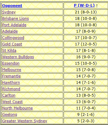 Dircashede's tweet photo. @Cal_UpTheTigs @Rabid_Lamington @sirswampthing @AFL North is the team he's played against the least other than the two he played for (via afltables) https://t.co/6Cehqrmk0T