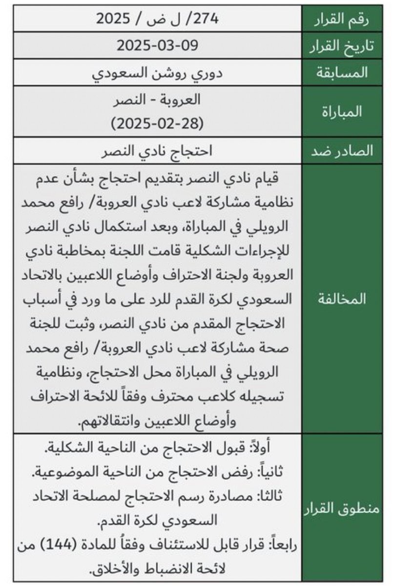 salem_al3rjani's tweet photo. #احتجاج_النصر_على_اهليه_اللاعب

@JOKER_S81 السلام عليكم 

أحتجاج النصر على أهلية مشاركة اللاعب رافع الرويلي بأنه غير متفرغ ، ولديه عمل في القطاع العسكري 
وهذأ مخالف للأنظمة الإحتراف اللاعب السعودي 
الخطوات القانونية هي كتالي :
1-لجنة الانضباط والاخلاق  :
2-لجنة الاستئناف 
3- مركز التحكيم الرياضي 
🚨#النصر قدم إحتجاج إلى لجنة الإنضباط والأخلاق 
وصدر القرار 
أولاً: قبول الاحتجاج من الناحية الشكلية.
ثانياً: رفض الاحتجاج من الناحية الموضوعية.
🚨ومن ثما النصر إستئناف لدى لجنة الاستئناف وصدر القرآر من لجنة الاستئناف 
  - قبول الاستئناف شكلاً.
- رفض الاستئناف موضوعاً.
🚨وطلب النصر إين يذهب إلى مركز التحكيم الرياضي وهي أعلى جهه قانونية رياضية   

🚨الفيحاء حدث معه مثل ما حدث مع النصر ، تم رفض الإحتجاج من الناحية الموضوعية من لجنة الإنضباط والأخلاق 
الفيحاء يستطيع أن يواصل إلى لجنة الاستئناف ، 
ويواصل إلى مركز التحكيم الرياضي 

  #نقاط_العروبة_مطلبنا 
#نقاط_العروبه_من_حق_النصر