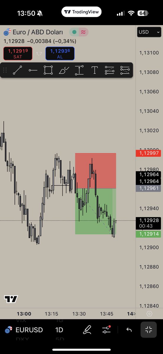 PoyrazSaga's tweet photo. #EURUSD | 1.3R ✅ https://t.co/xLOXTN8Puv