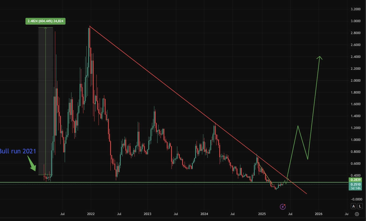 POL (Polygon/MATIC) Prediction MATIC has rebranded to Polygon (POL). In the  previous bull run, MATIC gained over 600% and that was just the visible  part. The full move from the original breakout