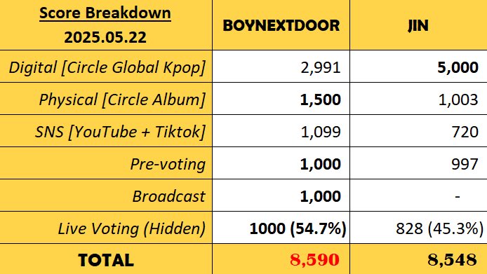 Practically we could win if we won the live voting 🥹 but keep in mind next time! If you want a win for #Jin Let’s take this as motivation ! We lost for only 42 points