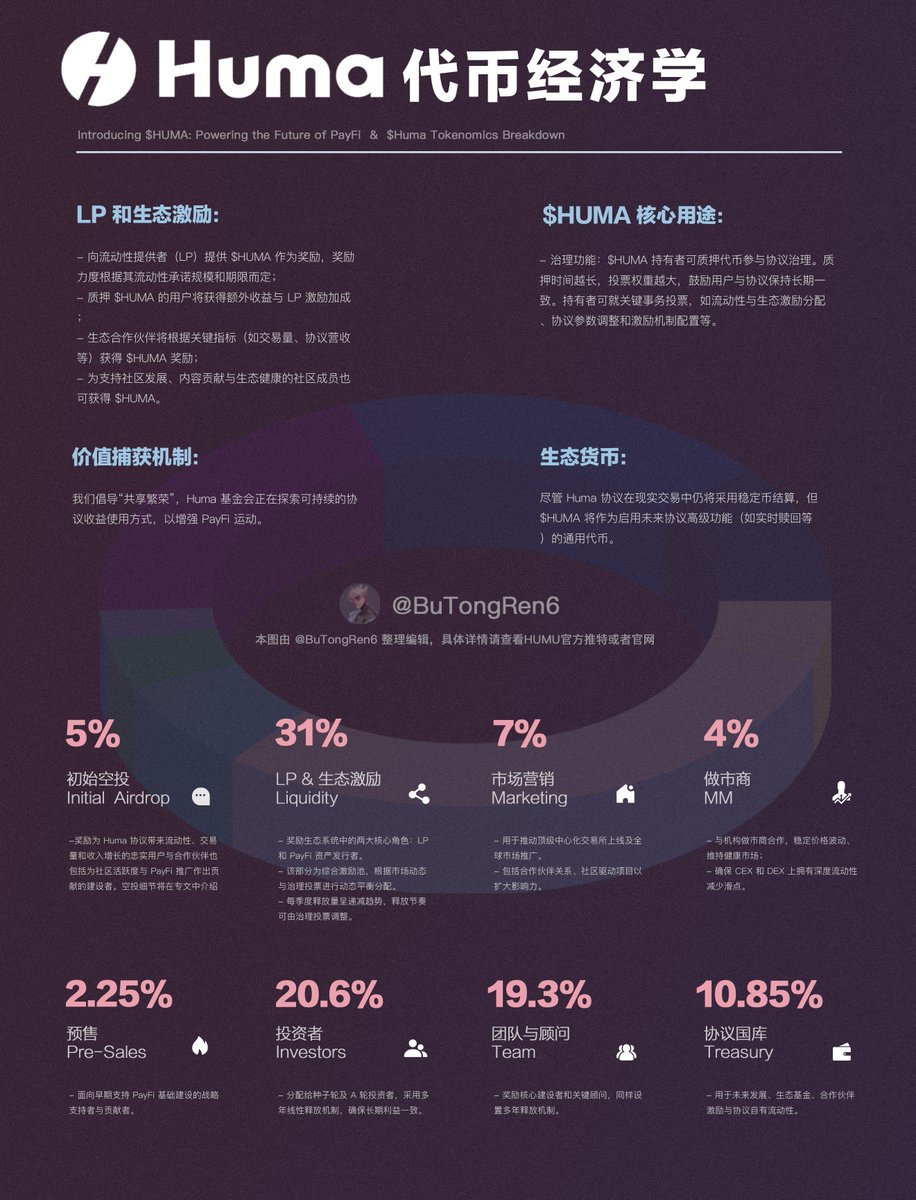yueya_eth's tweet photo. 🎉 恭喜 @humafinance 登陆 Binance Launchpool！
$HUMA 从早期关注到今天上线，一路走来，基本面和叙事都没辜负期待。

 从跨境支付切入 RWA，
从 Arf → Visa → Circle → Binance，
 Huma 一步步打穿了「真实世界接入 DeFi」这条路。

现在，普通用户也可以参与挖矿：
🔒 质押 BNB / FDUSD / USDC
https://t.co/UU4VT02uzu
—

📝 之前几次写 HUMA，
都是认认真真研究后才敢发。
今天它上线 Binance，实至名归。
推荐 @BuTongRen6  的这张代币经继续图，很清晰实用。

https://t.co/Xo1NYEoPMV
https://t.co/W6LTXaPQEk
https://t.co/jc5awrKzYT