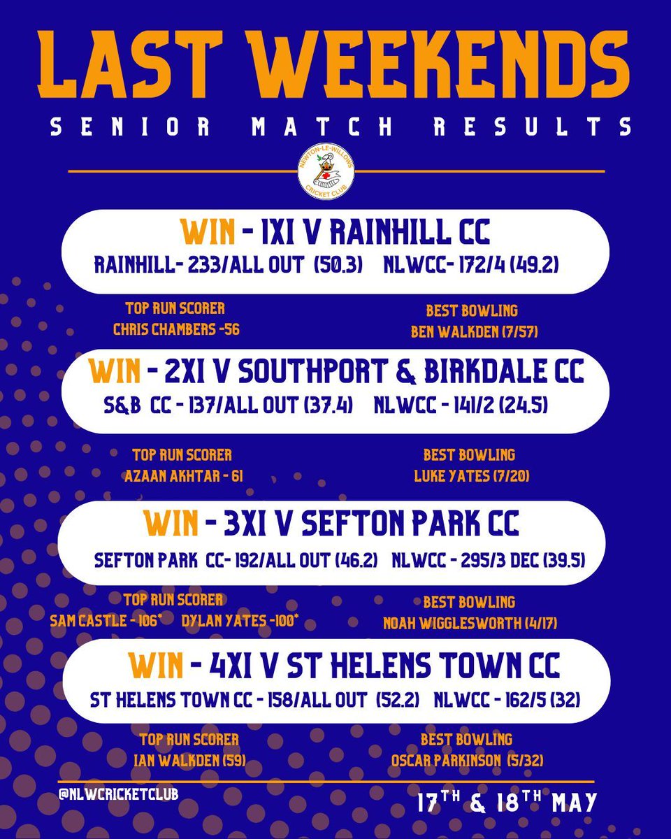 Good results across the board last weekend.💙🧡

4 games, 4 wins, 4 solid performances 🏏

Thanks to everyone contributing on and off the field !!

On to the next!!! 

#CricketSeason #KeepImproving #NLWCC #WINWINWIN #Cricket
