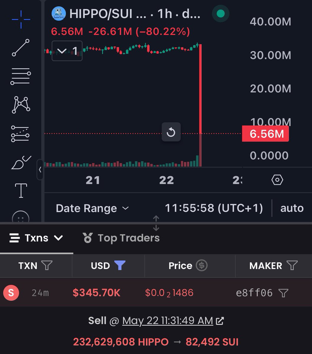SpartanCrypto_1's tweet photo. SUI memecoins LP just got hacked. And Holders are waking up to a 75% loss.

Every swap fails — no one can buy in.

No one can even cut their losses.

Thoughts? https://t.co/nmGuqwXEm7