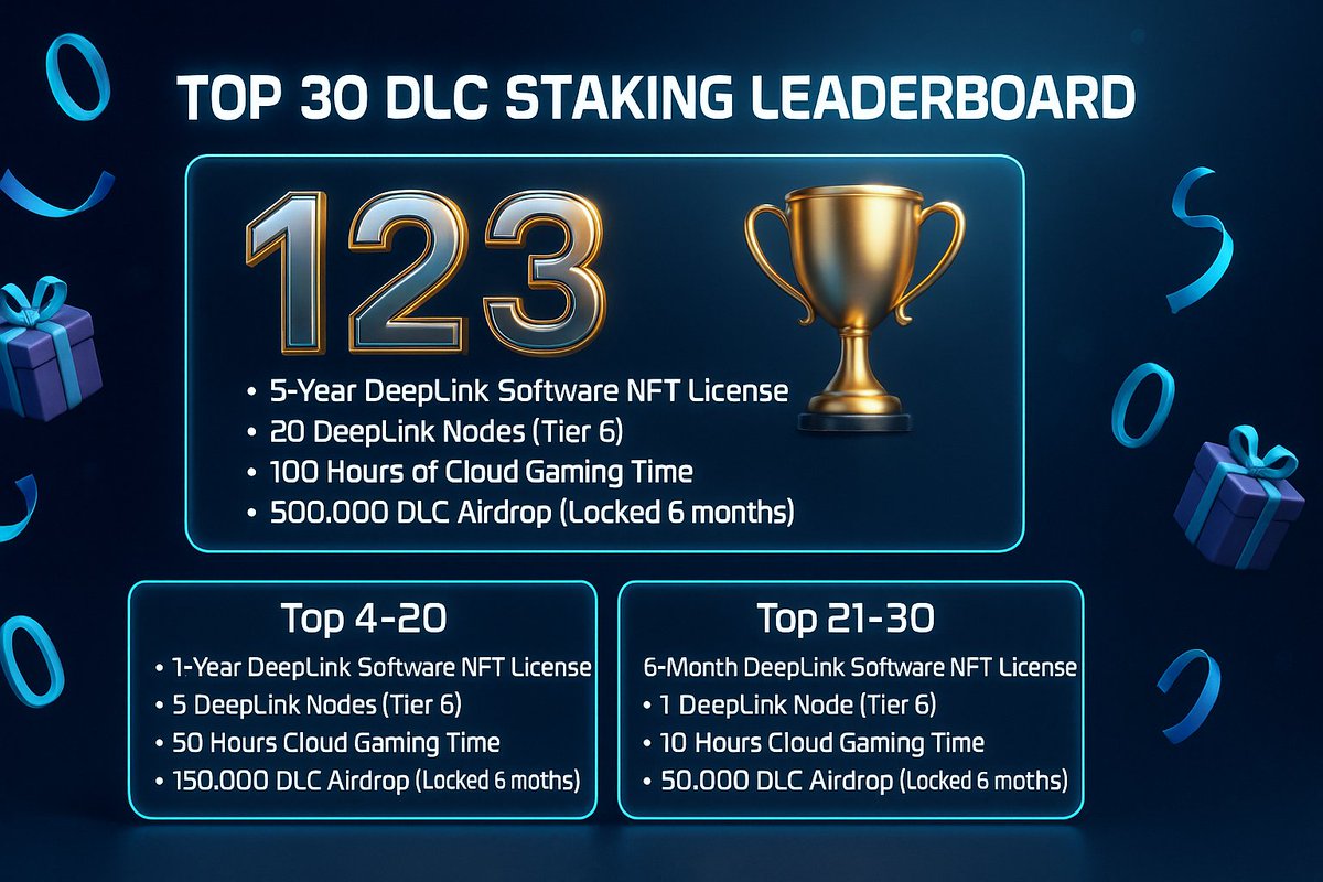 DeepLinkGlobal's tweet image. 🎮 Stake DLC, Earn Leader-board rewards!

Join the DeepLink Top 30 leader-board by staking DLC for 3 months — get up to inital 30% APY + exclusive Cloud Gaming rewards!

🏆 Top 30 = Software NFTs, Mining Nodes, Cloud Game Time, Airdrops &amp;amp; more!

Learn more 👉…