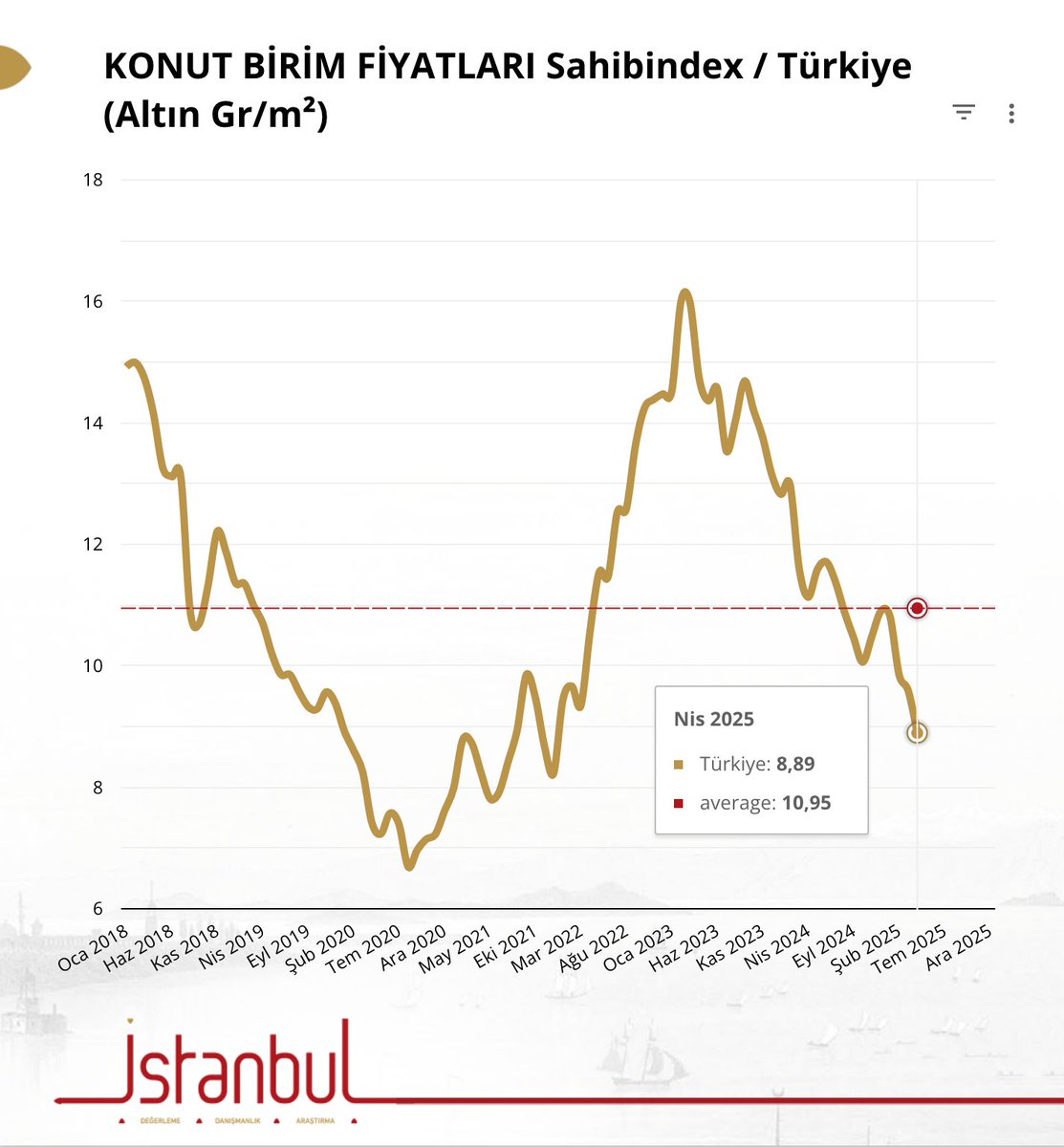CelalErdogdu's tweet photo. 🌟 Konut* birim fiyatı 8,89 gram altına düştü.
📉 Son 5 yılın en düşük seviyelerinde!
📊 2018’den bu yana ortalama: 10,95 gr/m²
Altın bazında konut, ucuzlamaya devam ediyor.
❓ Fırsat mı yoksa daha düşer mi? 👇
*Türkiye, Nisan 2025, veri https://t.co/4m98pPmm3F https://t.co/TFXRL17ouo