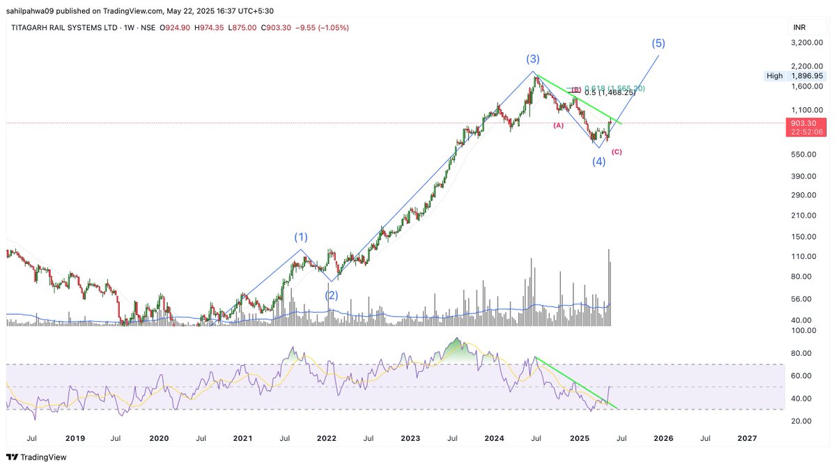 Sahilpahwa09's tweet photo. ⚡ RSI Breakout Done — Price Next! ⚡
#Titagarh is heating up! 🔥
✅ RSI has already broken out
⏳ Price is on the verge of a breakout
📌 Track closely — a breakout here will confirm the 5th wave up and open the gates for higher levels!
#Titagarh #BreakoutWatch #Wave5Setup #TechnicalBreakout #MomentumPlay