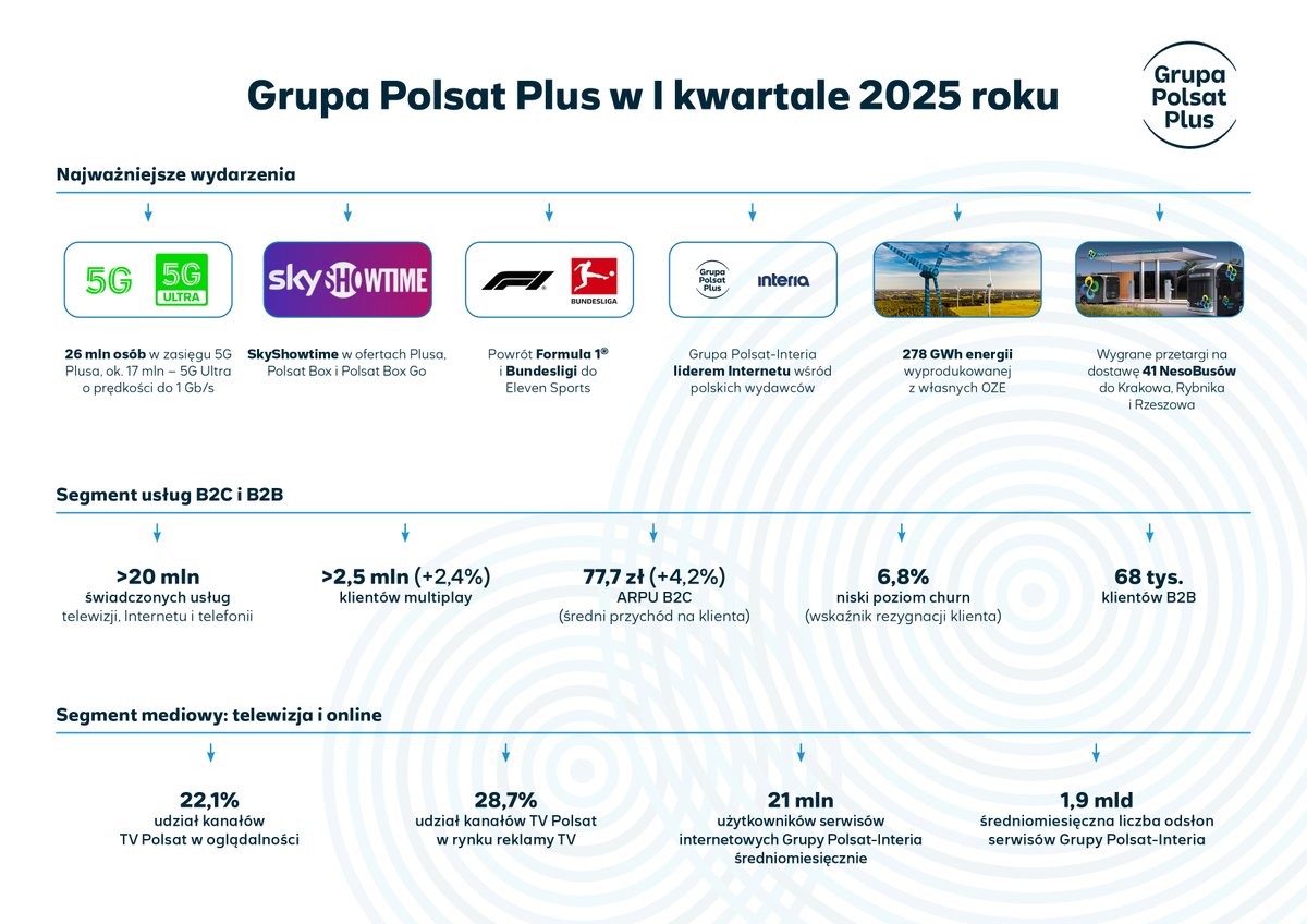 NETIA SA (@netia_sa) on Twitter photo Grupa Polsat Plus w 1 kw. br.: wzrost wyników finansowych i operacyjnych, 26 mln osób w zasięgu 5G <a href="/PlusPolska/">Plus Polska</a>, sukces ramówki <a href="/TelewizjaPolsat/">Telewizja Polsat</a>, Grupa Polsat-Interia liderem wśród wydawców internetowych. Grupa wyprodukowała 278 GWh energii z własnych #OZE: bit.ly/4kuKPvo Grupa Polsat Plus w 1 kw. br.: wzrost wyników finansowych i operacyjnych, 26 mln osób w zasięgu 5G <a href="/PlusPolska/">Plus Polska</a>, sukces ramówki <a href="/TelewizjaPolsat/">Telewizja Polsat</a>, Grupa Polsat-Interia liderem wśród wydawców internetowych. Grupa wyprodukowała 278 GWh energii z własnych #OZE: bit.ly/4kuKPvo