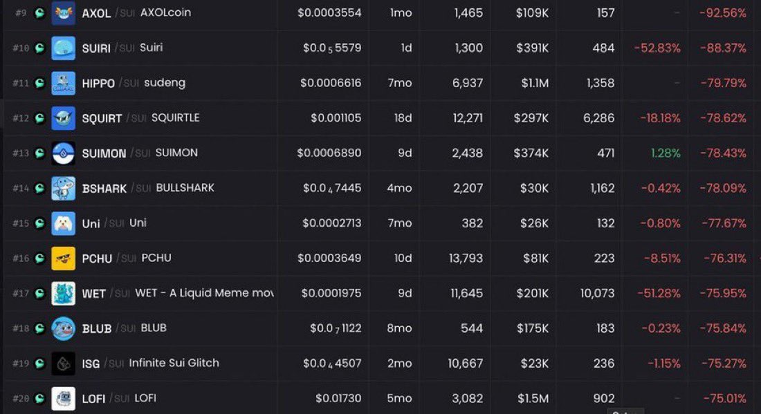 0xAbhiP's tweet image. BREAKING 🚨
Massive Exploit on Sui Blockchain
Incident Overview
→ Cetus Protocol, the primary Liquidity Pool (LP) provider on SUI, has suffered a significant exploit.
→ Exploiter gained full control over SUI-denominated liquidity pools, resulting in widespread draining of…