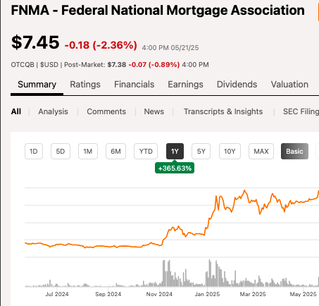 $FNMA, $FMCC Ein echter Trump Trade.Vielleicht kommt  ja noch mehr.
seekingalpha.com/news/4451360-t…