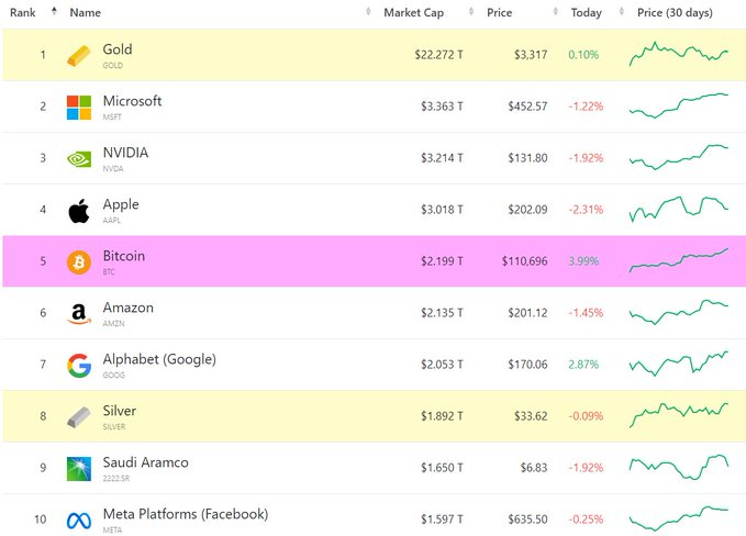 #Bitcoin überholt #Amazon und liegt jetzt auf Platz 5 der wertvollsten Assets weltweit 🚨🌎