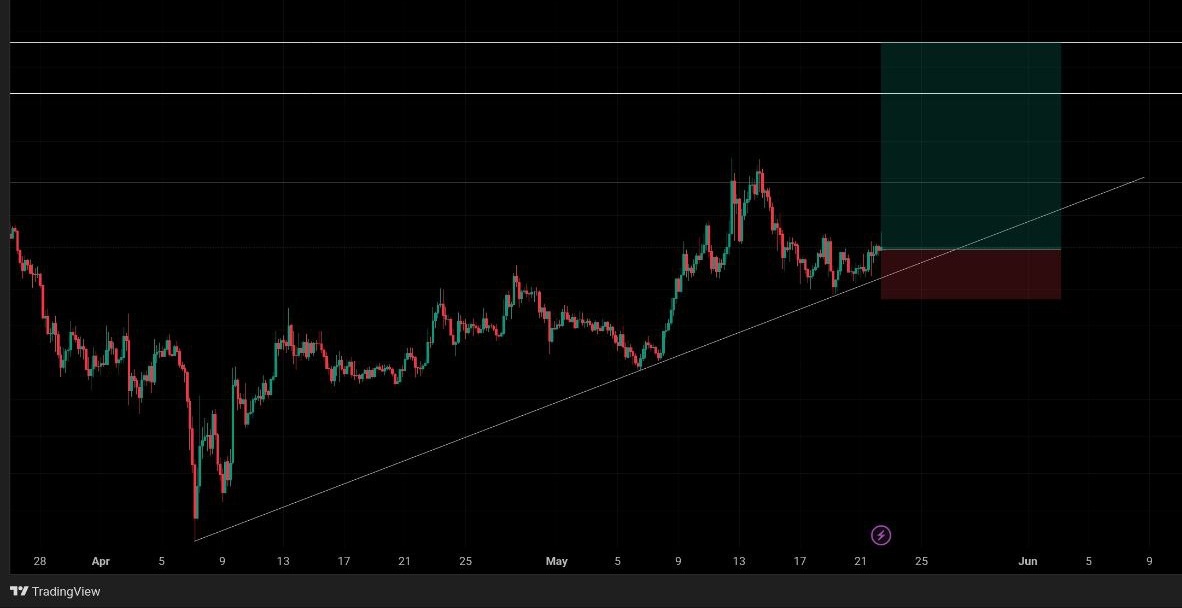 Shared this Amazing #Gem Signal in my Free Telegram channel 🤑🤑

I am giving free access for just 1 day to everyone join fast 🔥👇
Sharing Trade Setups here 👇
t.me/+Ajhq-mTTcSo2M…

#TechnicalAnalysis #CryptoTA #NewATH #BullishCrypto #BTC #Ethereum #CryptoTrading #Altcoins