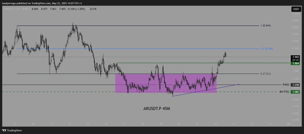 Güncelleme 

Deviation alanı konsolide oldu ve belirttiğim yeşil çizginin üzerinde kapanış sergiledi, açık likidite bırakarak ve akabinde breakout mumları ile EQ bölgesine gitmesi pozitif, RL bölgesinden düşük risk ile RH bölgesine kadar gidebileceği kanaatindeyim.

Başarılar.