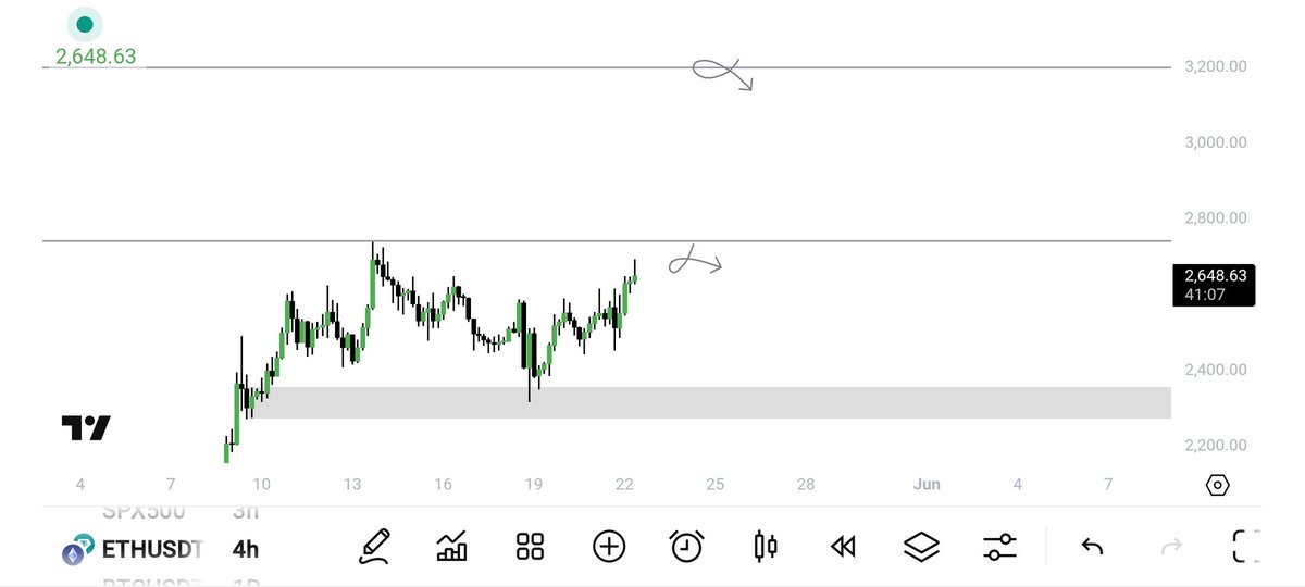 $ETH #ETH 

reaching at first target just flip the line then we'll open next long position.