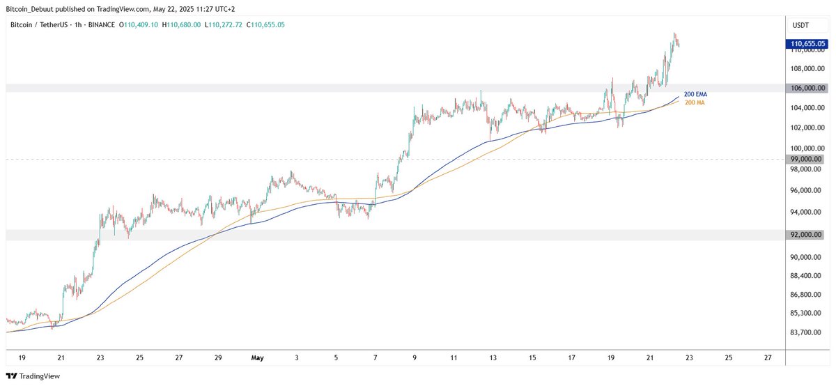 Good Day Bitcoiners! ☕ Time for your daily Bitcoin Update! 🔥

Bitcoin just printed a new ATH at $111.880 and this move might only be the beginning!

📆 Weekly Chart: We’re in price discovery with no resistance above. Next Fibonacci target? $155K. The trend remains strong, and